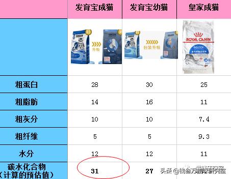 now猫粮和go猫粮,猫粮分析