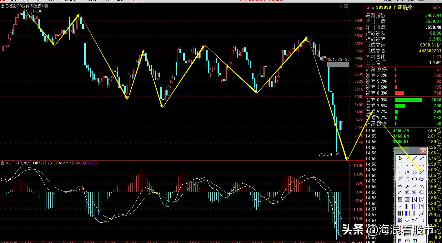 上证指数今日行情60705,上证指数调整后对后市有哪些影响