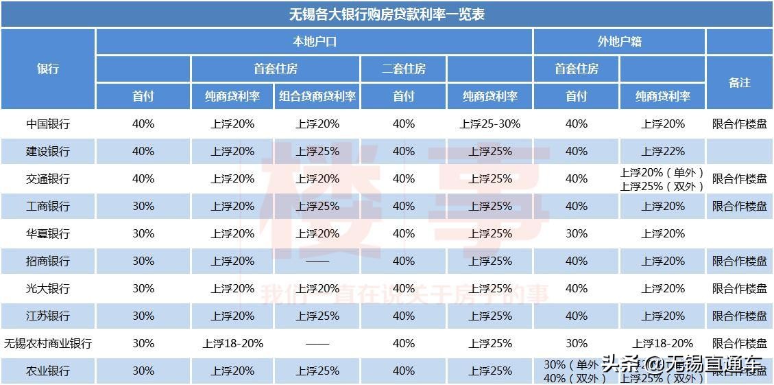 无锡市首房房贷利率还会下降吗,无锡首套房利率2022