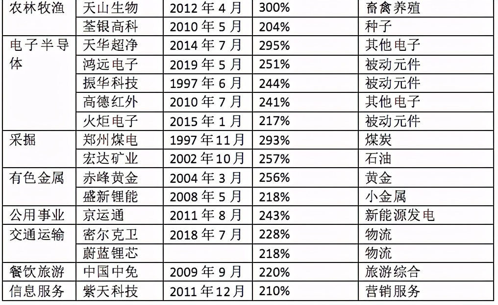 「2020景气笔记」牛股为何成群而来？