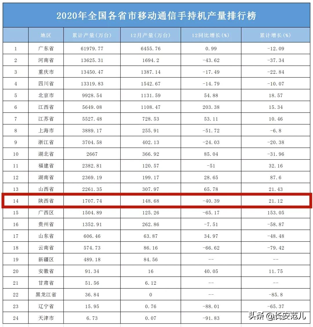 西安“手机之都”：华为、荣耀、小米、vivo、OPPO“五巨头”集齐