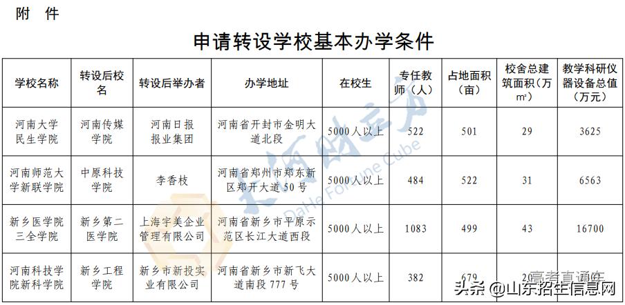 全国有哪些民办独立学院转公办,最新教育部独立学院转设公办本科