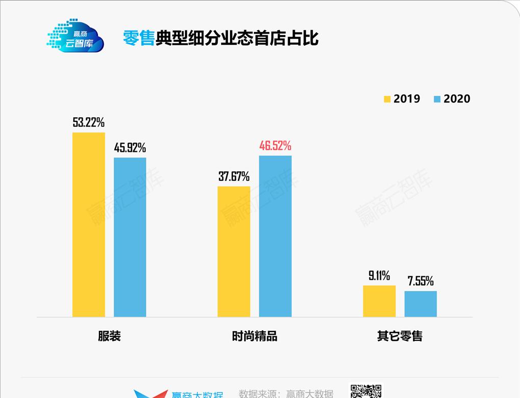 1700+家首店暴走，谁还在稀罕它们？丨品牌开关店