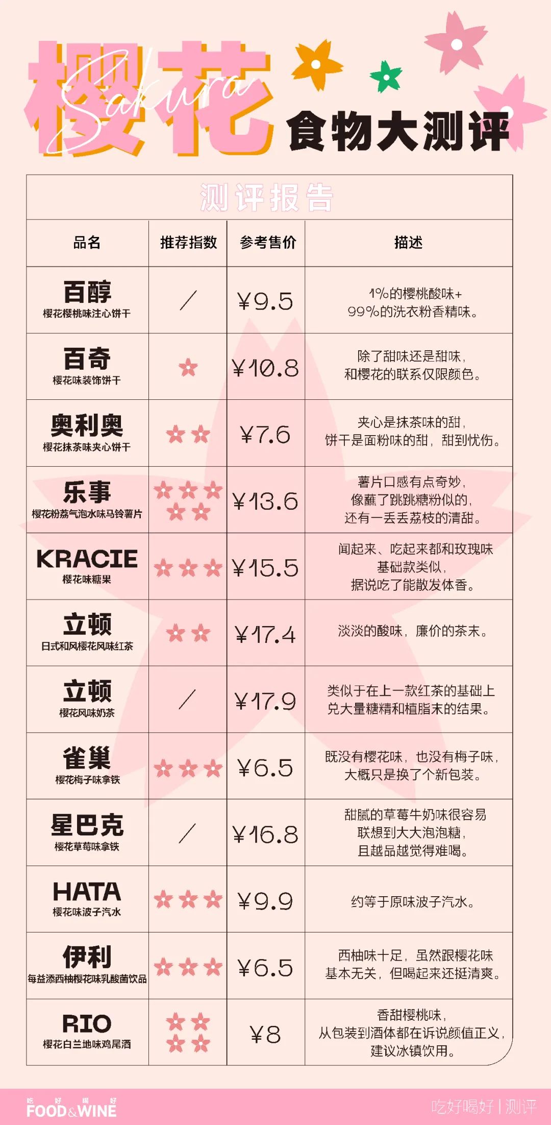 樱花限定好物,樱花限定口味的食物