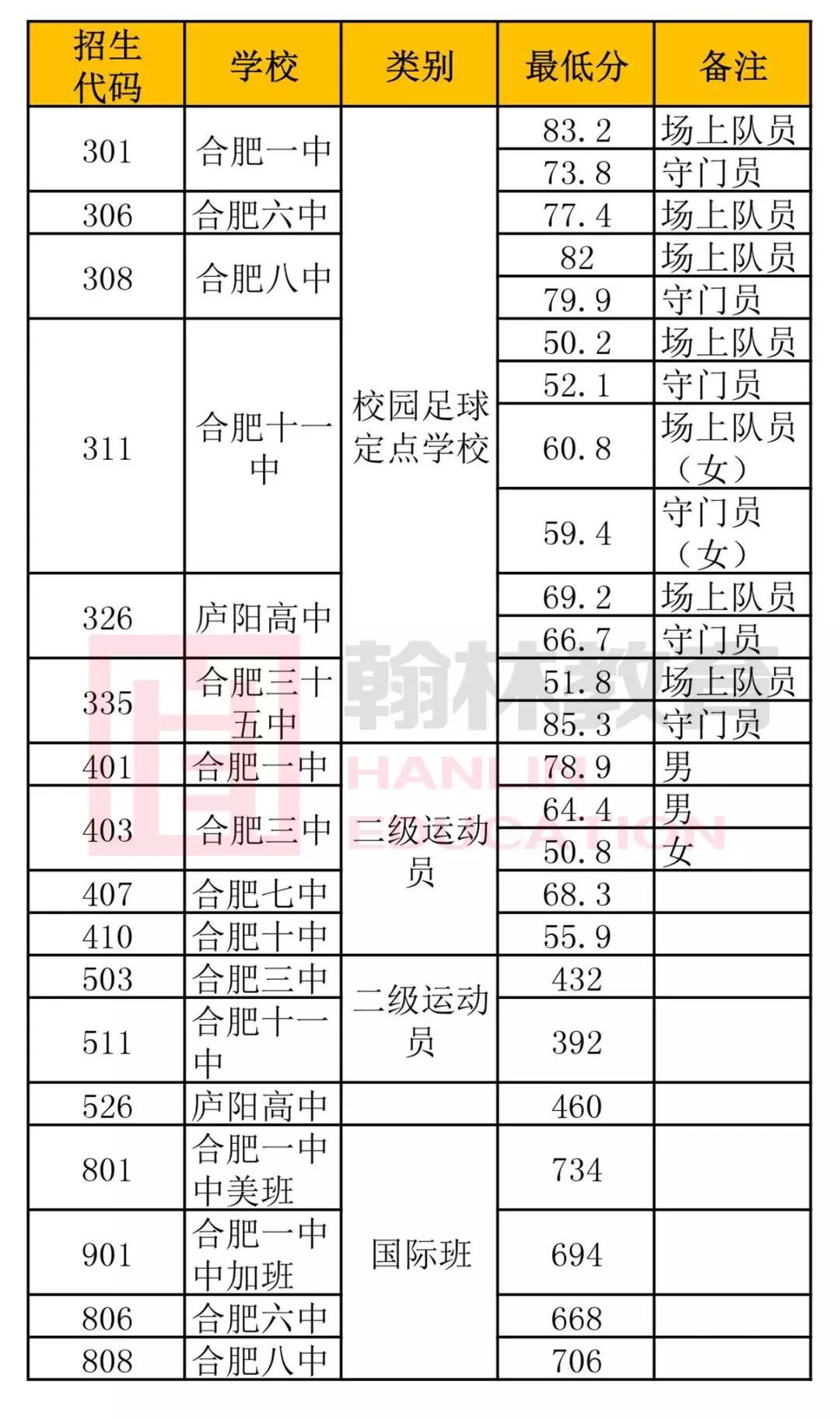 合肥2022中考美术特长生招生政策,合肥庐阳高中特长生分数线