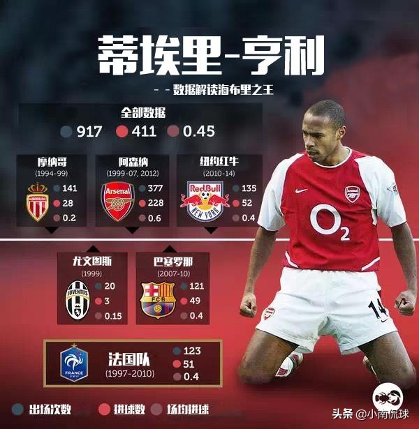 那些被称为球队王子的球员,海布里之王亨利生涯最霸气时刻