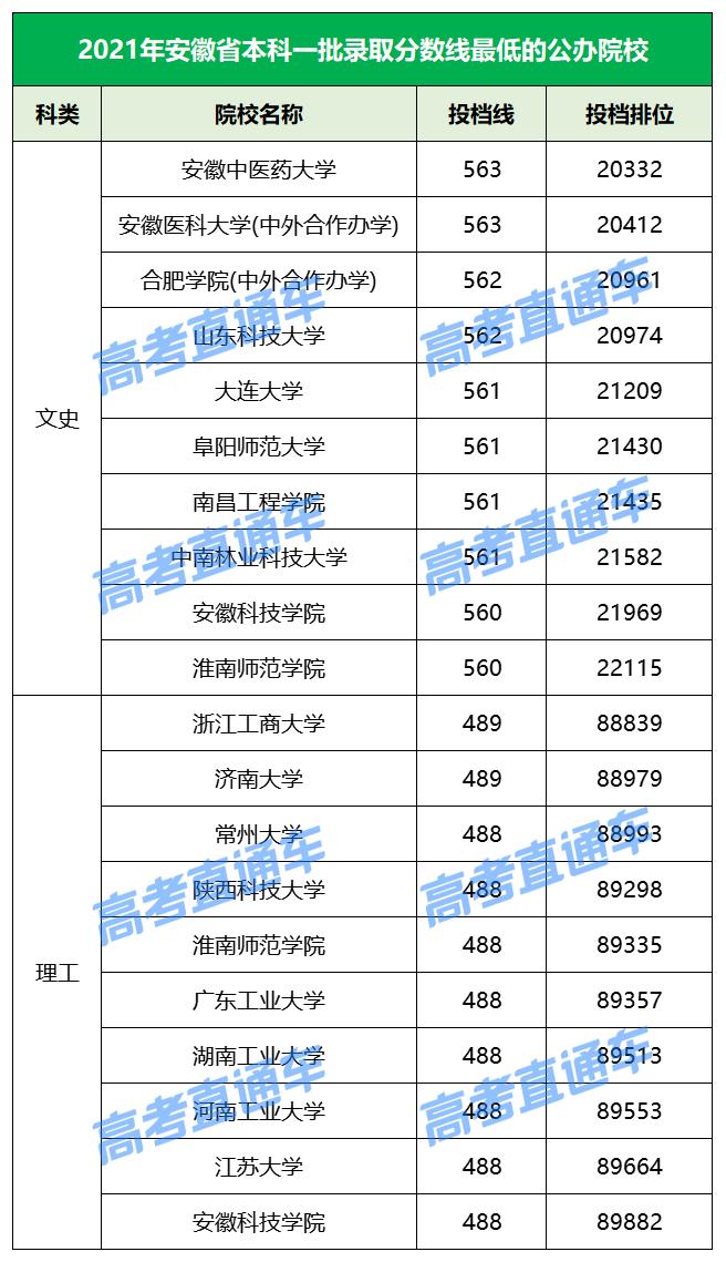 各院校2019最低录取分数线,2019全国院校最低投档分数线