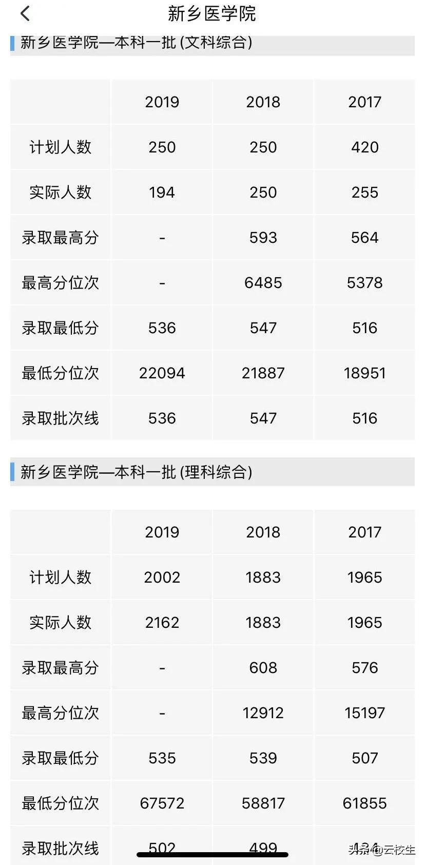 新乡医学院与河南大学对比,新乡医学院对比河南大学