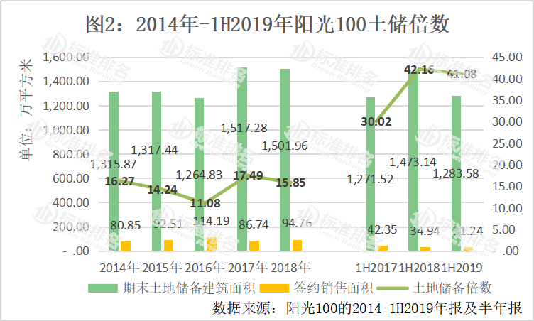 阳光100利润,销售业绩下滑