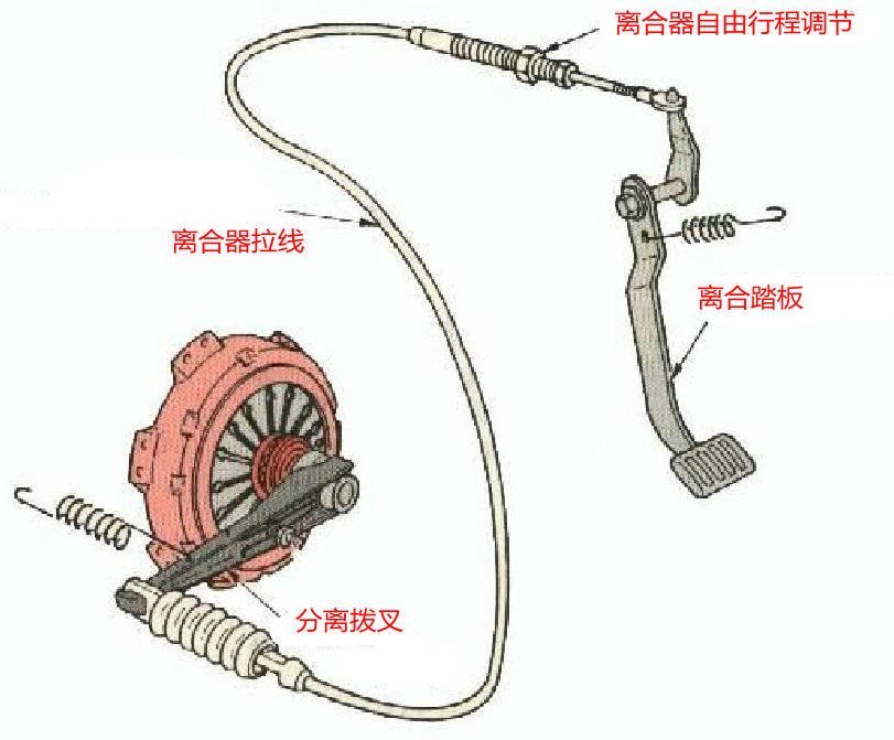 你知道离合该怎么踩吗,如何知道离合器是好是坏