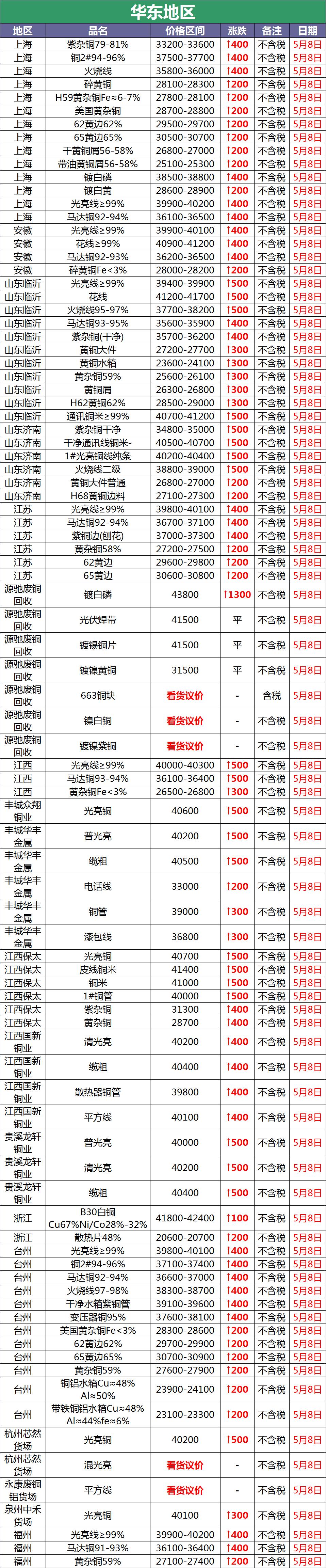 5月22日废铜价最新今日行情,废铜涨价最新消息