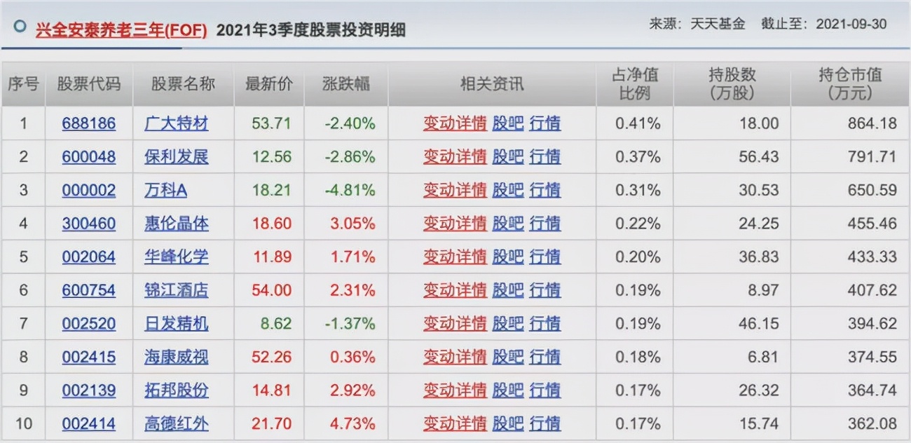 胡涛、杨明、冯波等9位明星基金经理三季度持仓变化汇总（续）