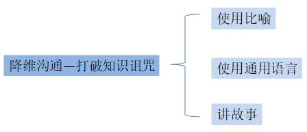 还在责备下属？和下属总是沟通费劲，那是你陷入了“位差效应”