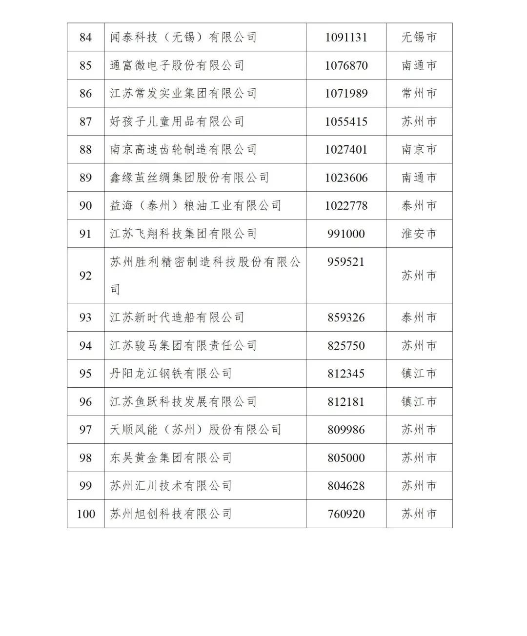 江苏民营100强企业排行榜,江苏兴达公司是世界企业500强吗
