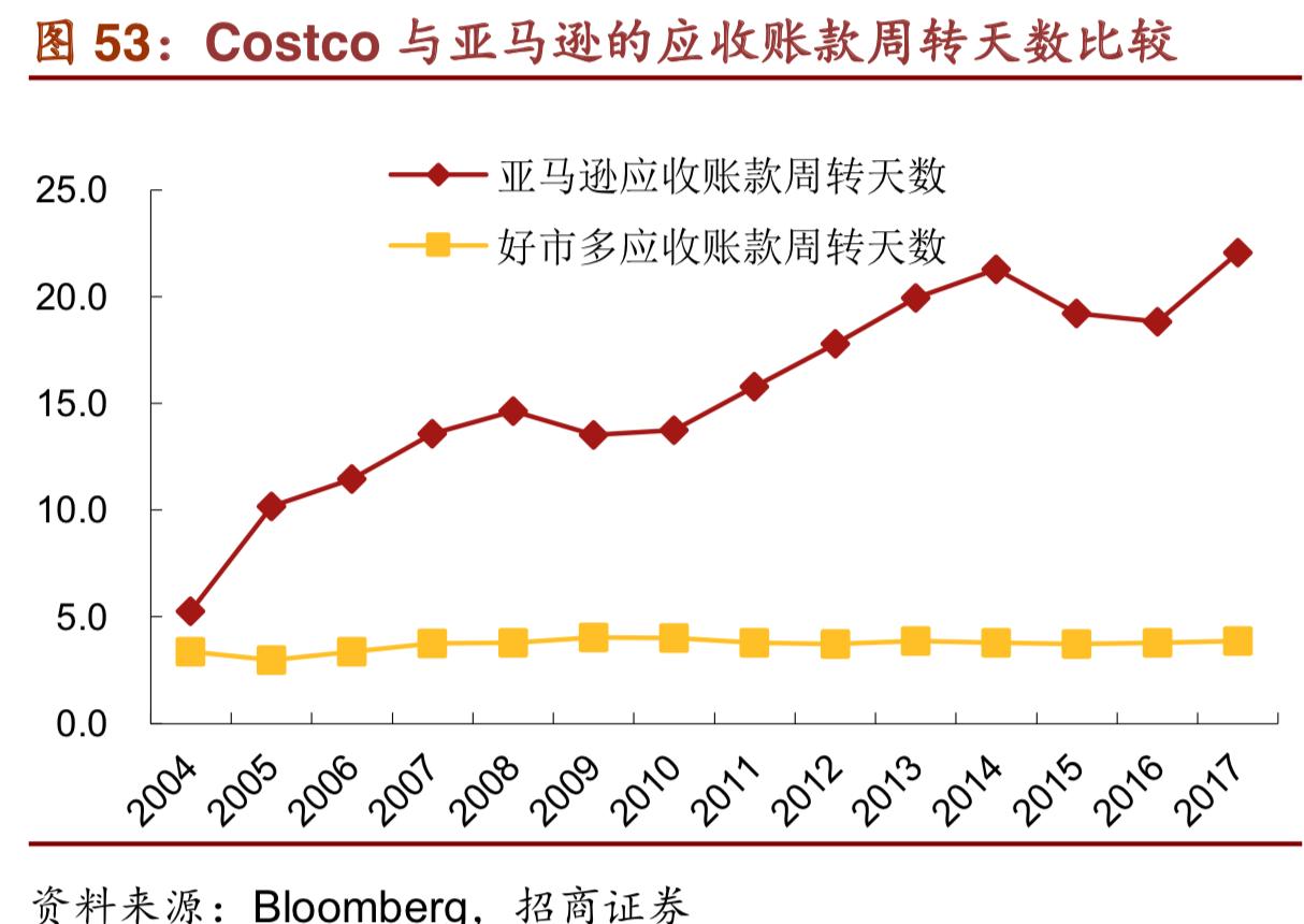 costco商业模式深度解析,costco商业模式可以运用到网上吗
