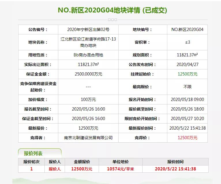 火力逼人！地价22976元/㎡，中北拿下江北核心区新地王