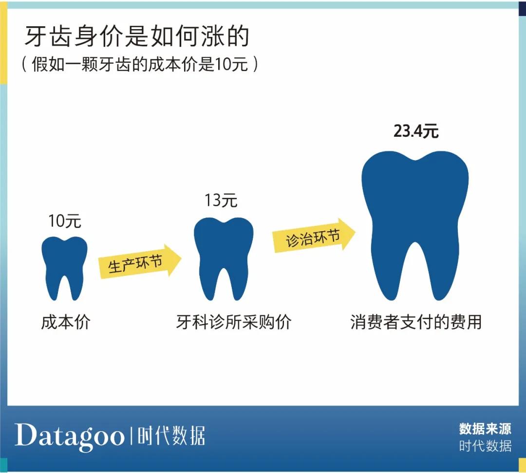 种2颗牙没了3万，中国人为什么没有“看牙自由”？