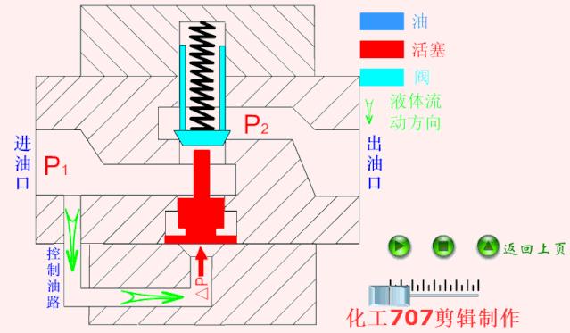 液压站各阀工作原理动画演示,注塑机液压阀工作原理三维图