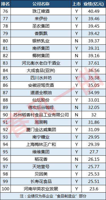 中国食品饮料100强企业：蒙牛第4，五粮液第8，老干妈第64