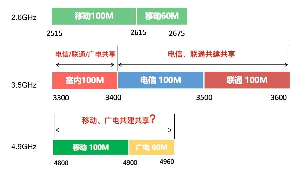 5g下载速度比4g慢,5g手机4g信号为什么慢