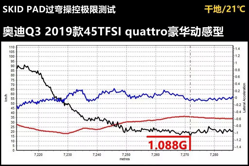 新一代奥迪Q3动力操控都很不错，刹车绝对可以拿满分