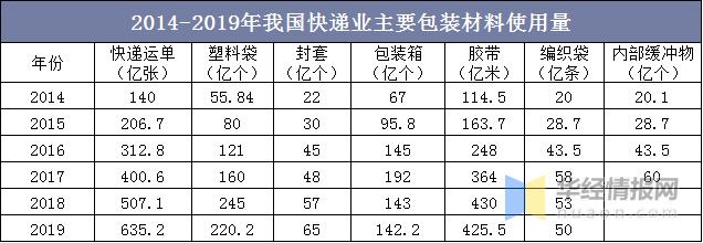 目前纸板纸箱行业市场环境如何,2021年纸包装行业发展趋势