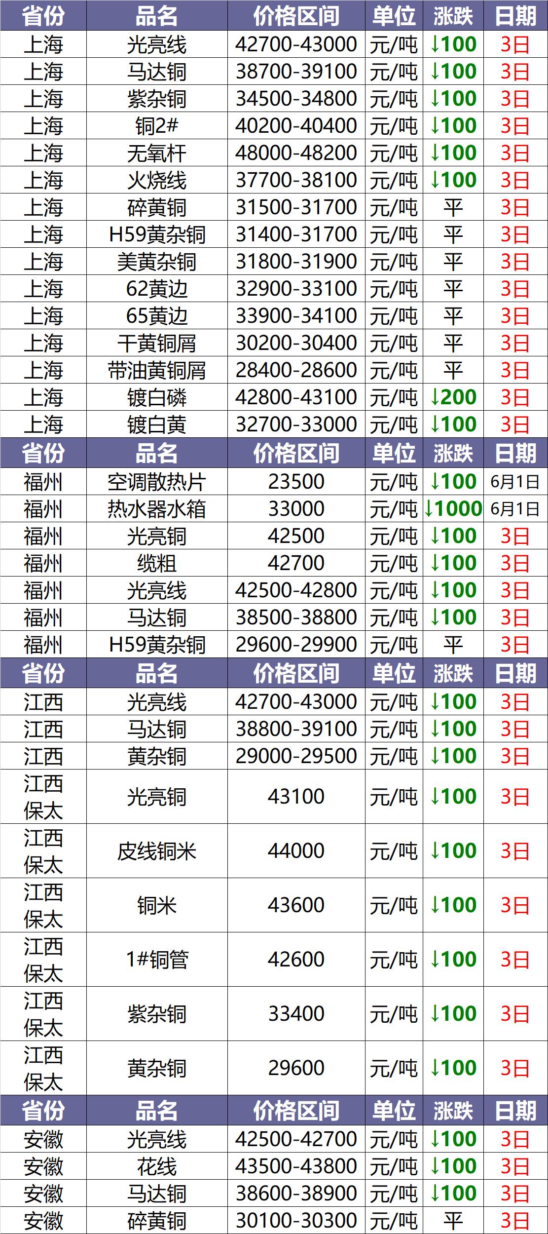 7月11日废铜价格最新行情,废铜7月5日今日价格行情