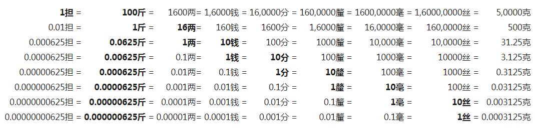 一斤刚好500克，一寸刚好3.33厘米，我国的度量衡是怎样演变的？