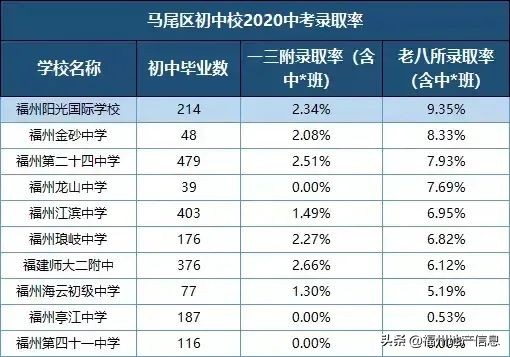 福州仓山中考公立校排名,福州晋安区初中升学率排名