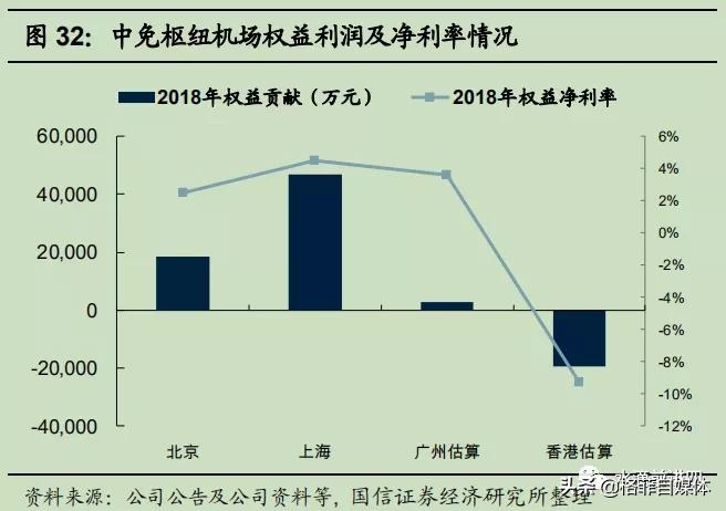中国国旅整合免税,中国国旅的劣势