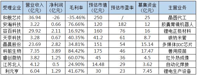 第一批科创板一览,第一批科创板含金量高