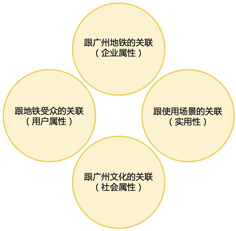 广州地铁「悠悠街坊IP运营」案例赏析