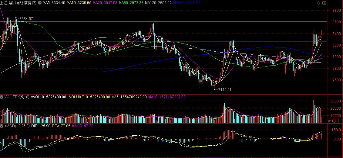 炒股不要迷信技术指标,不要迷信真理