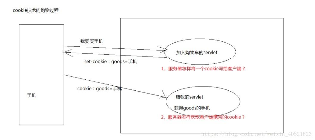 cookie和session实例,cookie和session机制的区别试题