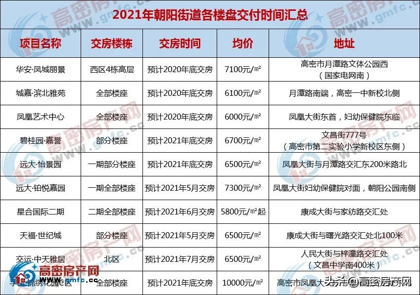 2020年8月高密楼盘价格一览表,高密市2020新楼盘
