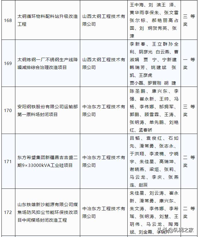 2023年冶金行业优秀工程设计,中国钢铁工业科技进步奖