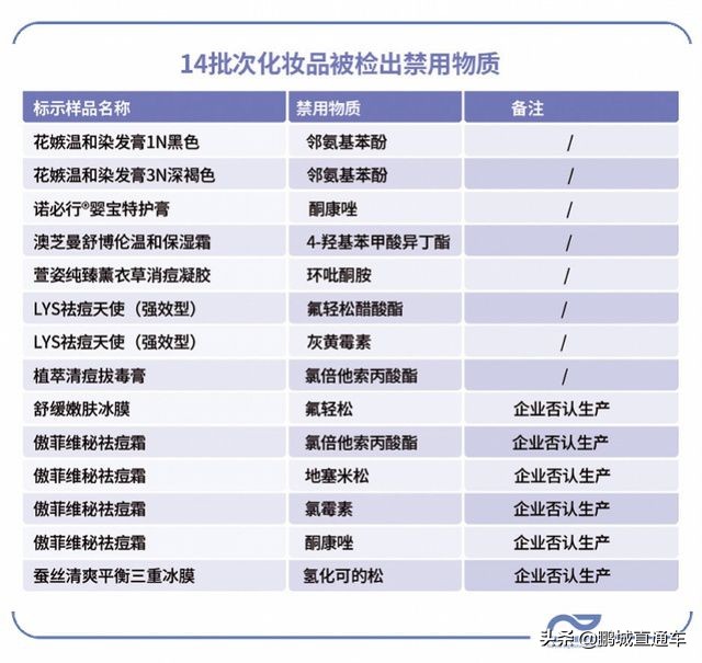 这些化妆品不合格,这5批次化妆品检出禁用物质