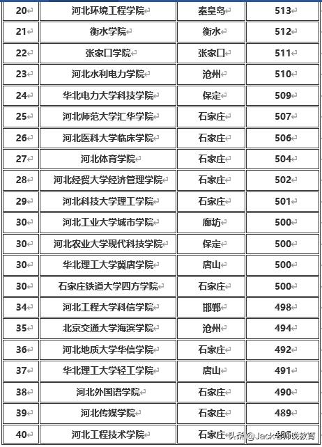 河北省二本大学排名和投档分数,河北省二本理科院校排名及分数线