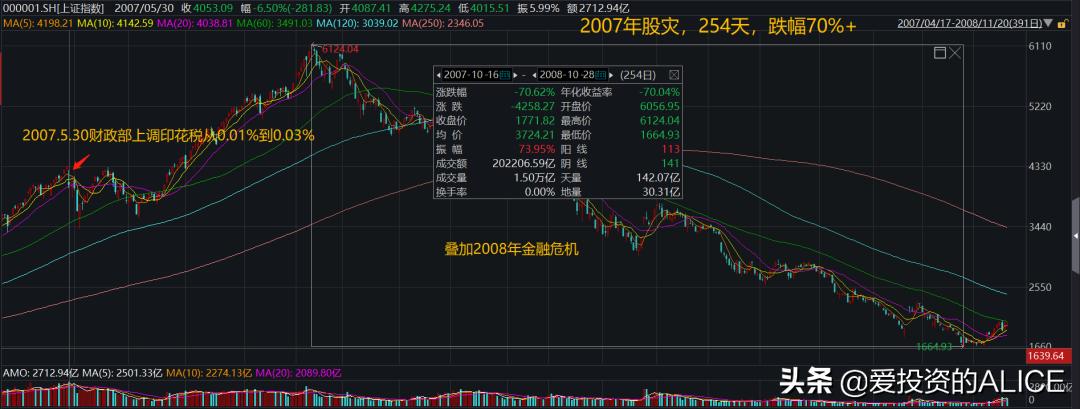 2015年股灾复盘,复盘a股历史上的股灾