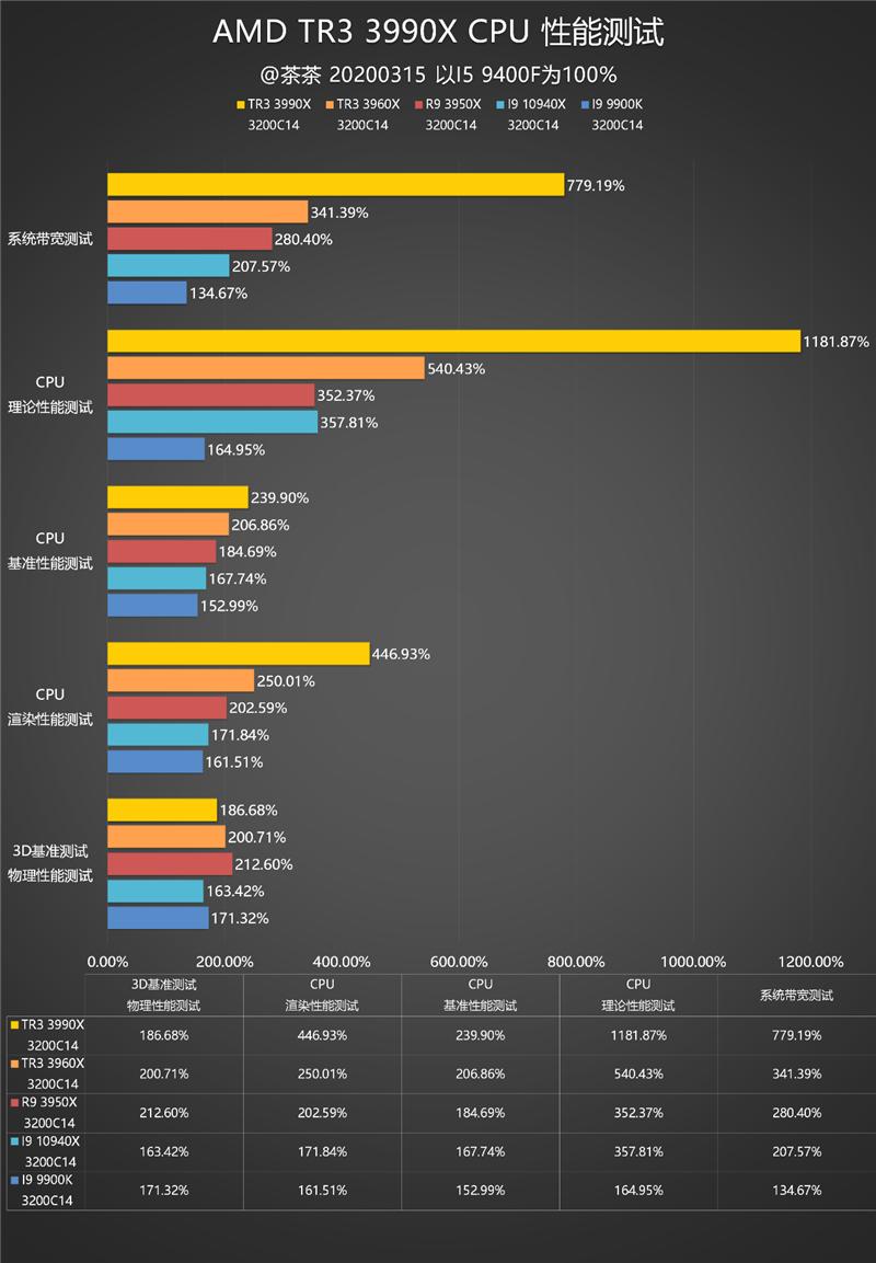 AMD64核心撕裂者3990X深度测试