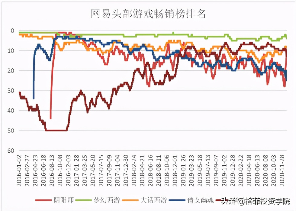 网易投资,网易投资游戏开发商