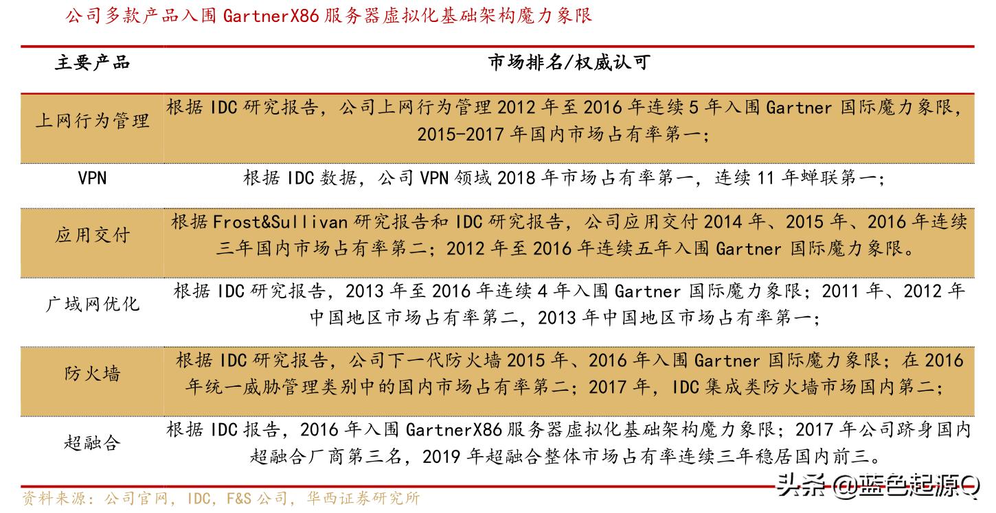 深信服公司估值分析,深信服深度分析报告