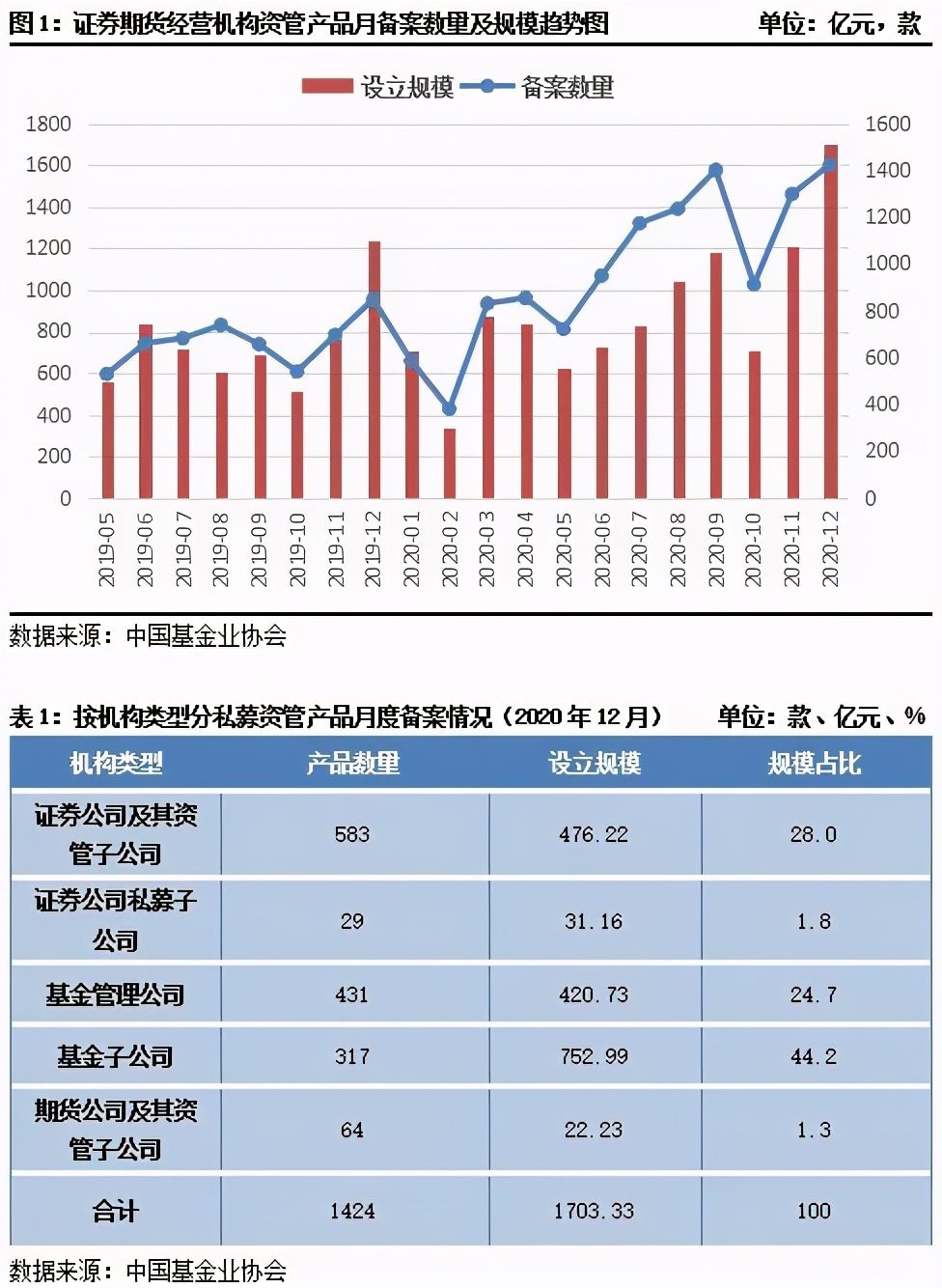 用益-资管周评：新纪元期货迎来厄运本期发行大跌