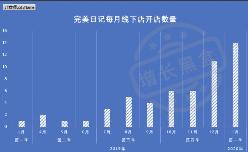 好文分享:12000字全面解读完美日记:从组织架构到增长策略