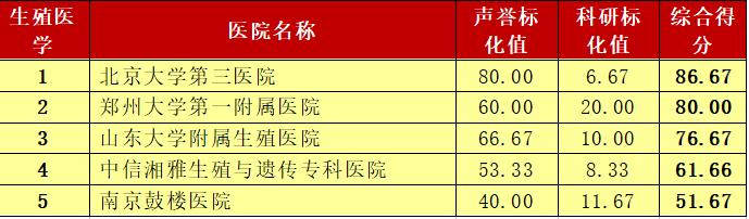 这个榜单是标杆也是求医重要参考 青岛人外出就医有了靠谱选择