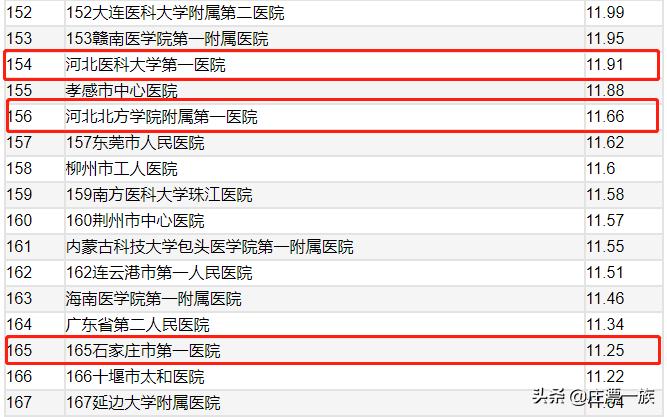2021中国医院影响力排行榜,2023年河北医院综合实力排行榜