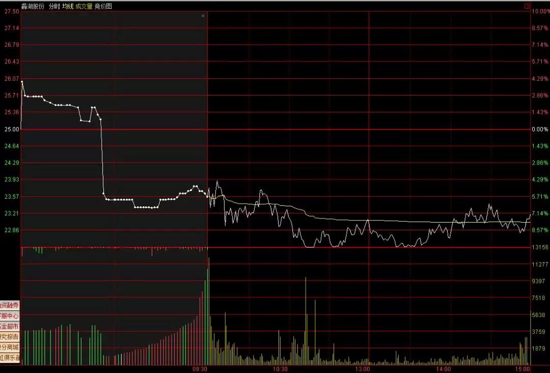 集合竞价十种实用战法,怎么通过集合竞价看出一天的走势