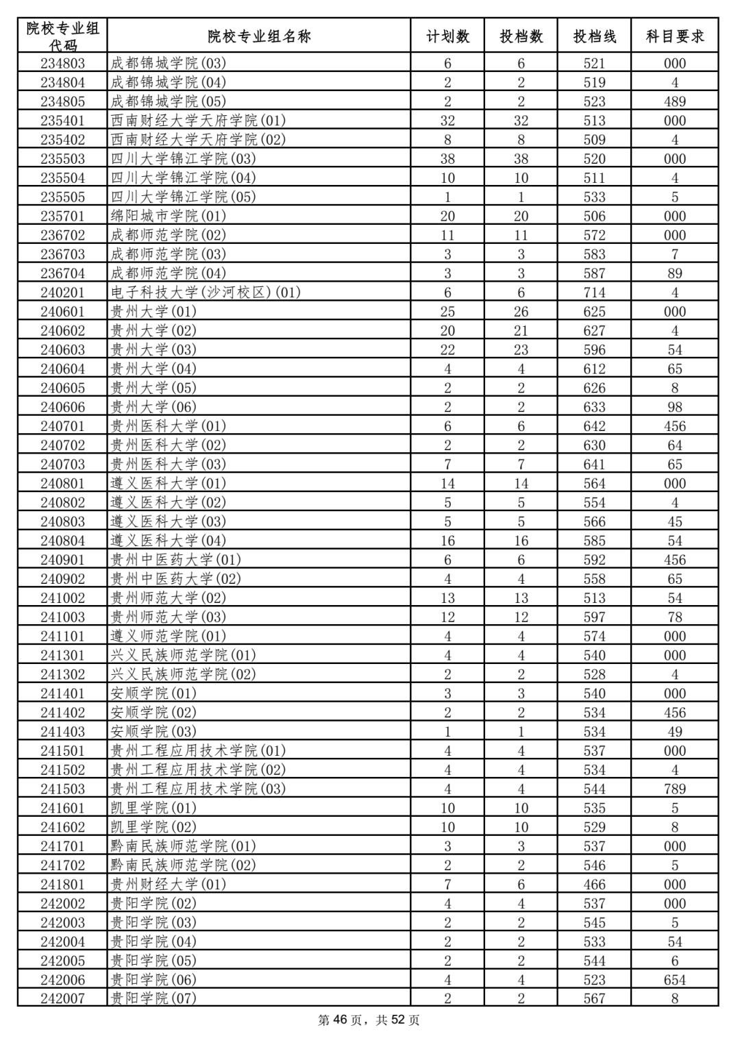 2023年海南各高校招录分数线,2023海南高校招生预估分