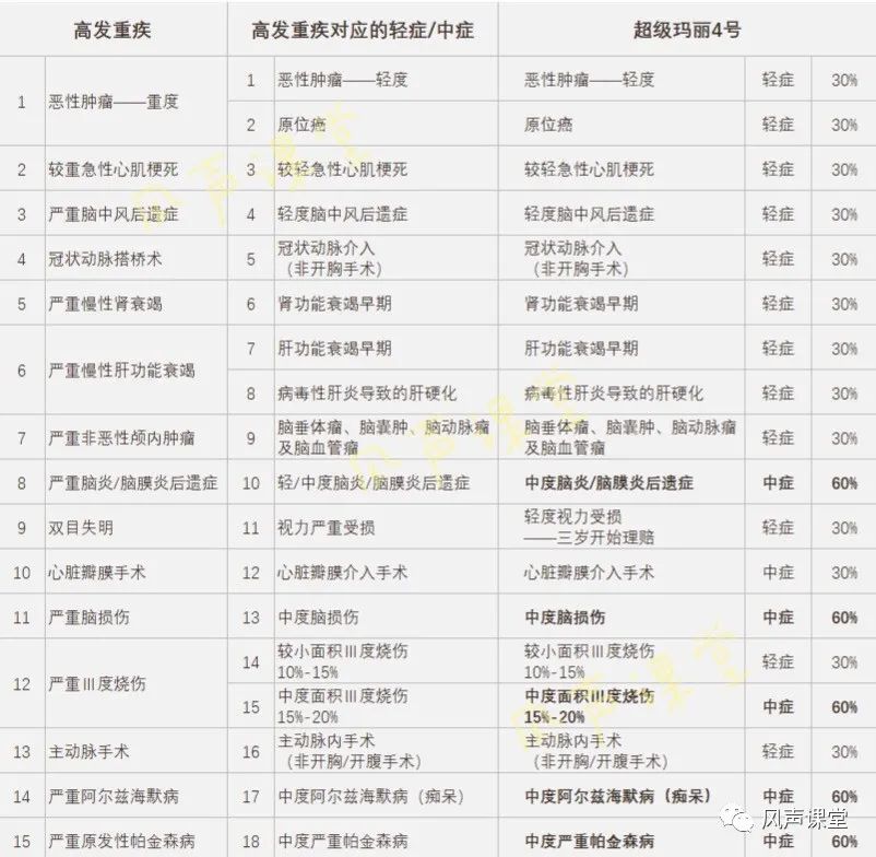 信泰超级玛丽4号和5号重疾险缺点,信泰超级玛丽4号重疾险靠谱吗
