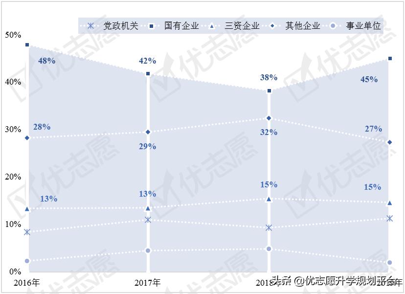 中央财经大学就业分析：央企就业机会多，同时灵活就业率大幅增加
